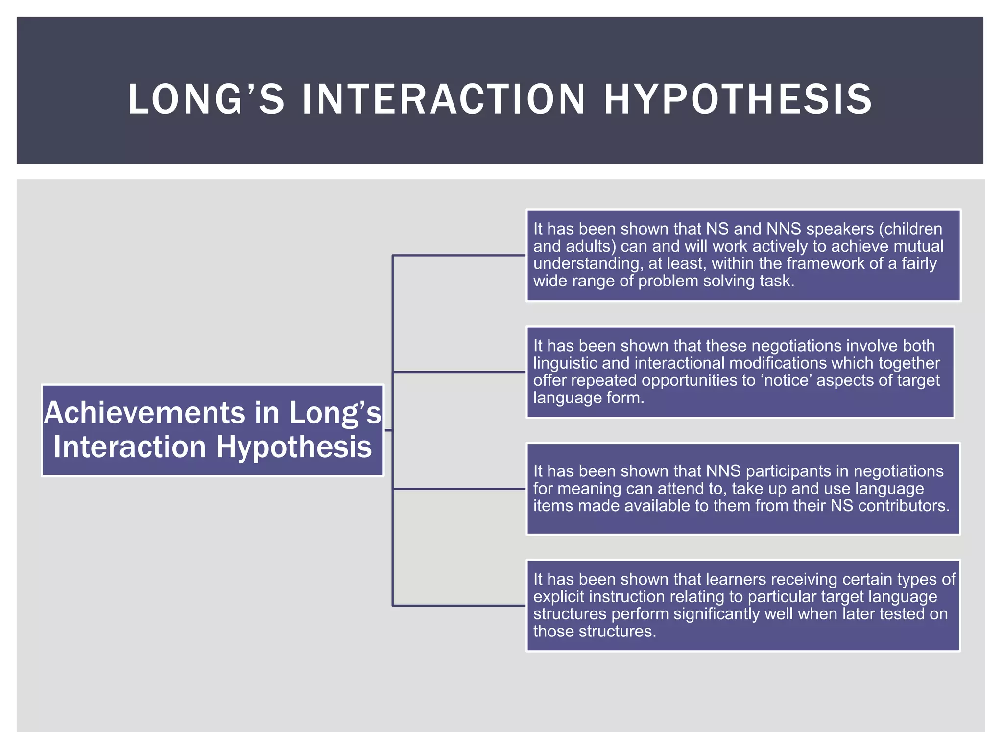 LONG’S INTERACTION HYPOTHESIS
Achievements in Long’s
Interaction Hypothesis
It has been shown that NS and NNS speakers (children
and adults) can and will work actively to achieve mutual
understanding, at least, within the framework of a fairly
wide range of problem solving task.
It has been shown that these negotiations involve both
linguistic and interactional modifications which together
offer repeated opportunities to ‘notice’ aspects of target
language form.
It has been shown that NNS participants in negotiations
for meaning can attend to, take up and use language
items made available to them from their NS contributors.
It has been shown that learners receiving certain types of
explicit instruction relating to particular target language
structures perform significantly well when later tested on
those structures.
 