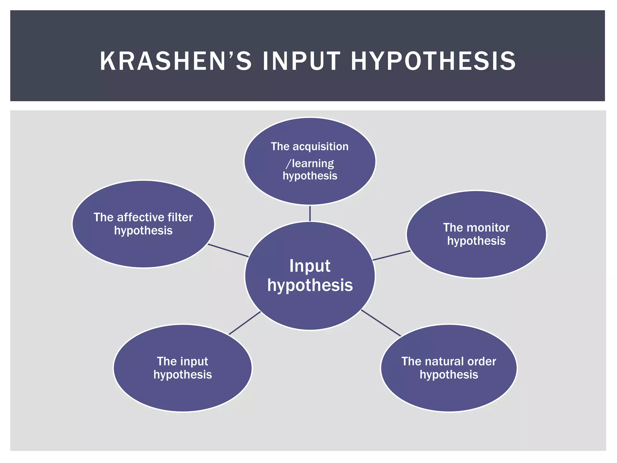 Input
hypothesis
The acquisition
/learning
hypothesis
The monitor
hypothesis
The natural order
hypothesis
The input
hypothesis
The affective filter
hypothesis
KRASHEN’S INPUT HYPOTHESIS
 