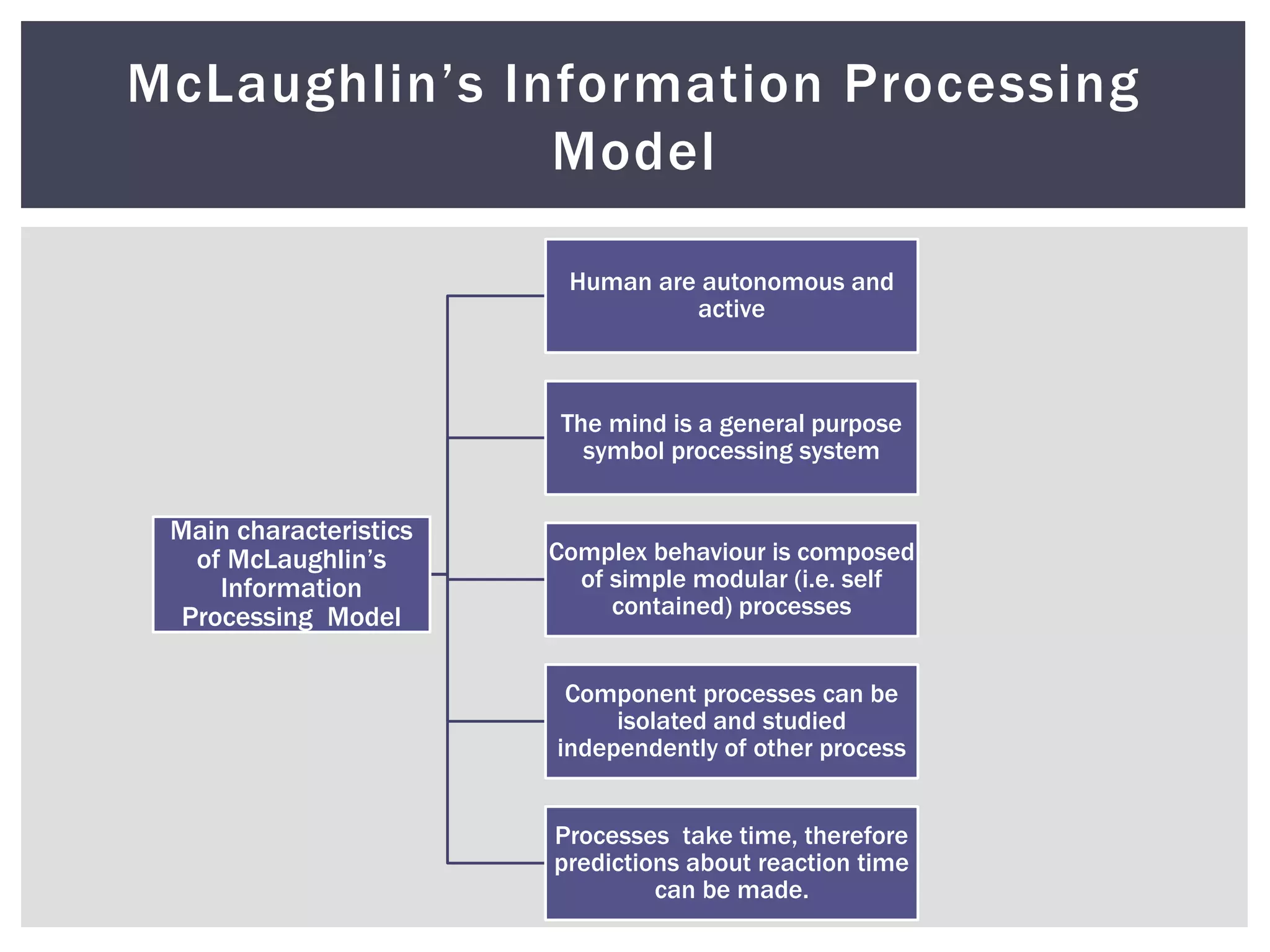 Main characteristics
of McLaughlin’s
Information
Processing Model
Human are autonomous and
active
The mind is a general purpose
symbol processing system
Complex behaviour is composed
of simple modular (i.e. self
contained) processes
Component processes can be
isolated and studied
independently of other process
Processes take time, therefore
predictions about reaction time
can be made.
McLaughlin’s Information Processing
Model
 