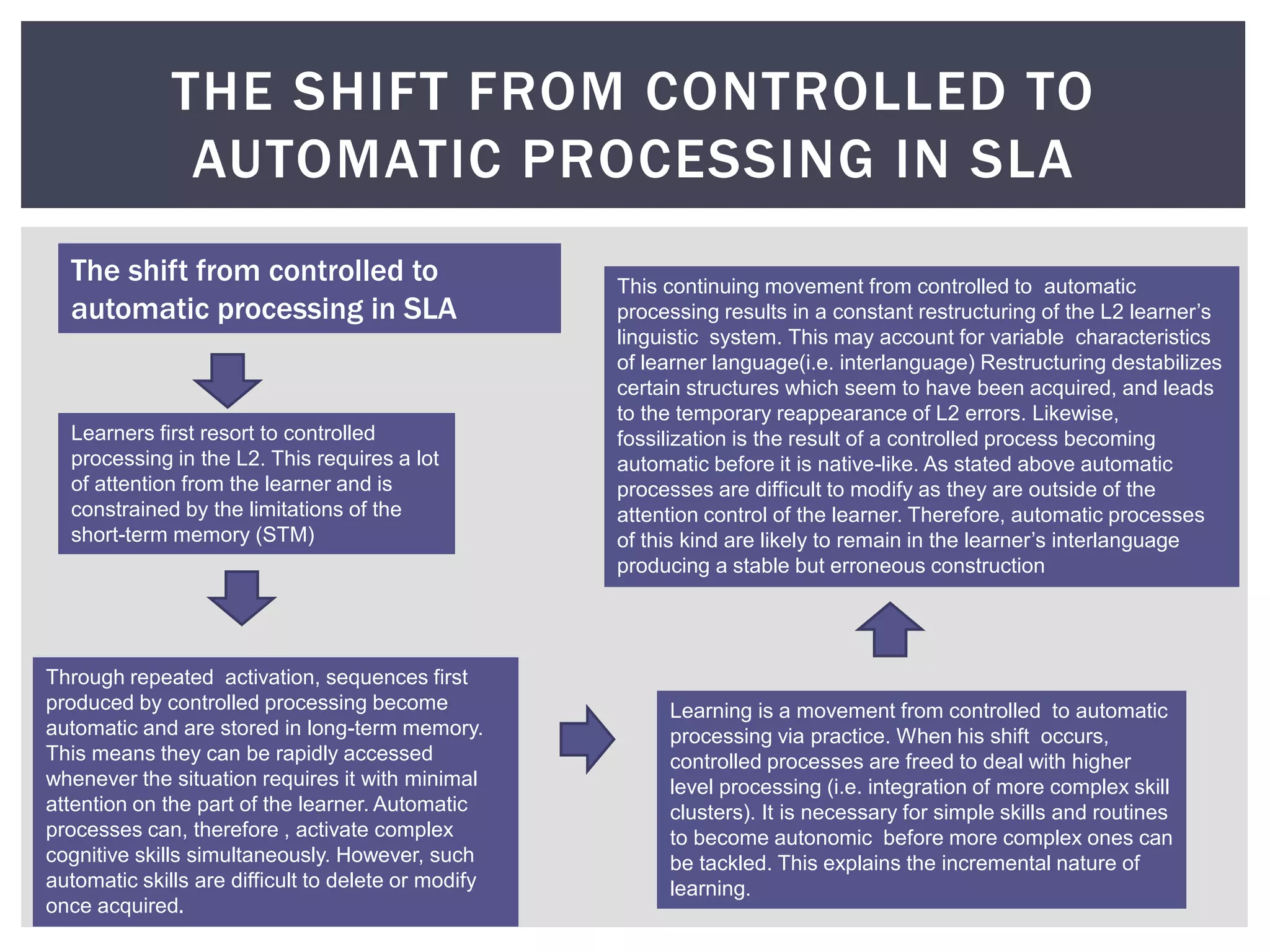 THE SHIFT FROM CONTROLLED TO
AUTOMATIC PROCESSING IN SLA
The shift from controlled to
automatic processing in SLA
Through repeated activation, sequences first
produced by controlled processing become
automatic and are stored in long-term memory.
This means they can be rapidly accessed
whenever the situation requires it with minimal
attention on the part of the learner. Automatic
processes can, therefore , activate complex
cognitive skills simultaneously. However, such
automatic skills are difficult to delete or modify
once acquired.
Learners first resort to controlled
processing in the L2. This requires a lot
of attention from the learner and is
constrained by the limitations of the
short-term memory (STM)
Learning is a movement from controlled to automatic
processing via practice. When his shift occurs,
controlled processes are freed to deal with higher
level processing (i.e. integration of more complex skill
clusters). It is necessary for simple skills and routines
to become autonomic before more complex ones can
be tackled. This explains the incremental nature of
learning.
This continuing movement from controlled to automatic
processing results in a constant restructuring of the L2 learner’s
linguistic system. This may account for variable characteristics
of learner language(i.e. interlanguage) Restructuring destabilizes
certain structures which seem to have been acquired, and leads
to the temporary reappearance of L2 errors. Likewise,
fossilization is the result of a controlled process becoming
automatic before it is native-like. As stated above automatic
processes are difficult to modify as they are outside of the
attention control of the learner. Therefore, automatic processes
of this kind are likely to remain in the learner’s interlanguage
producing a stable but erroneous construction
 