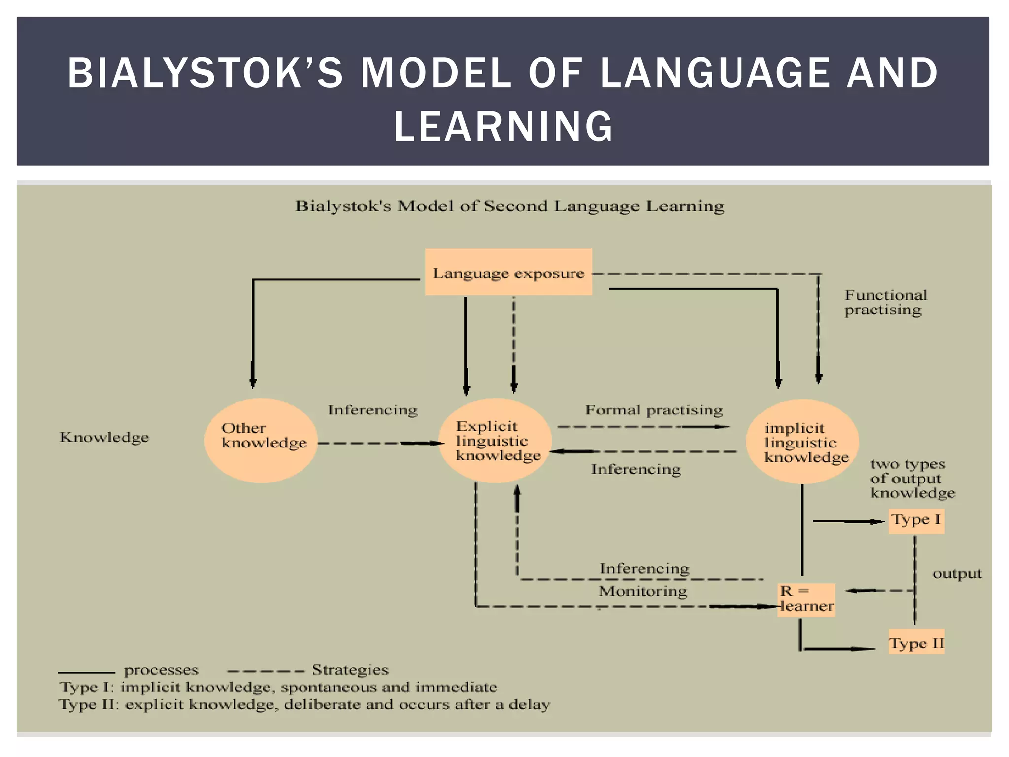 Theories of second language acquisition | PPT