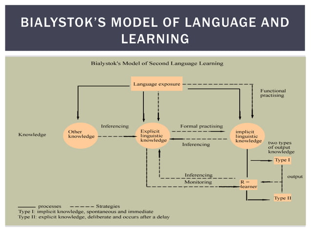 Theories of second language acquisition | PPTX