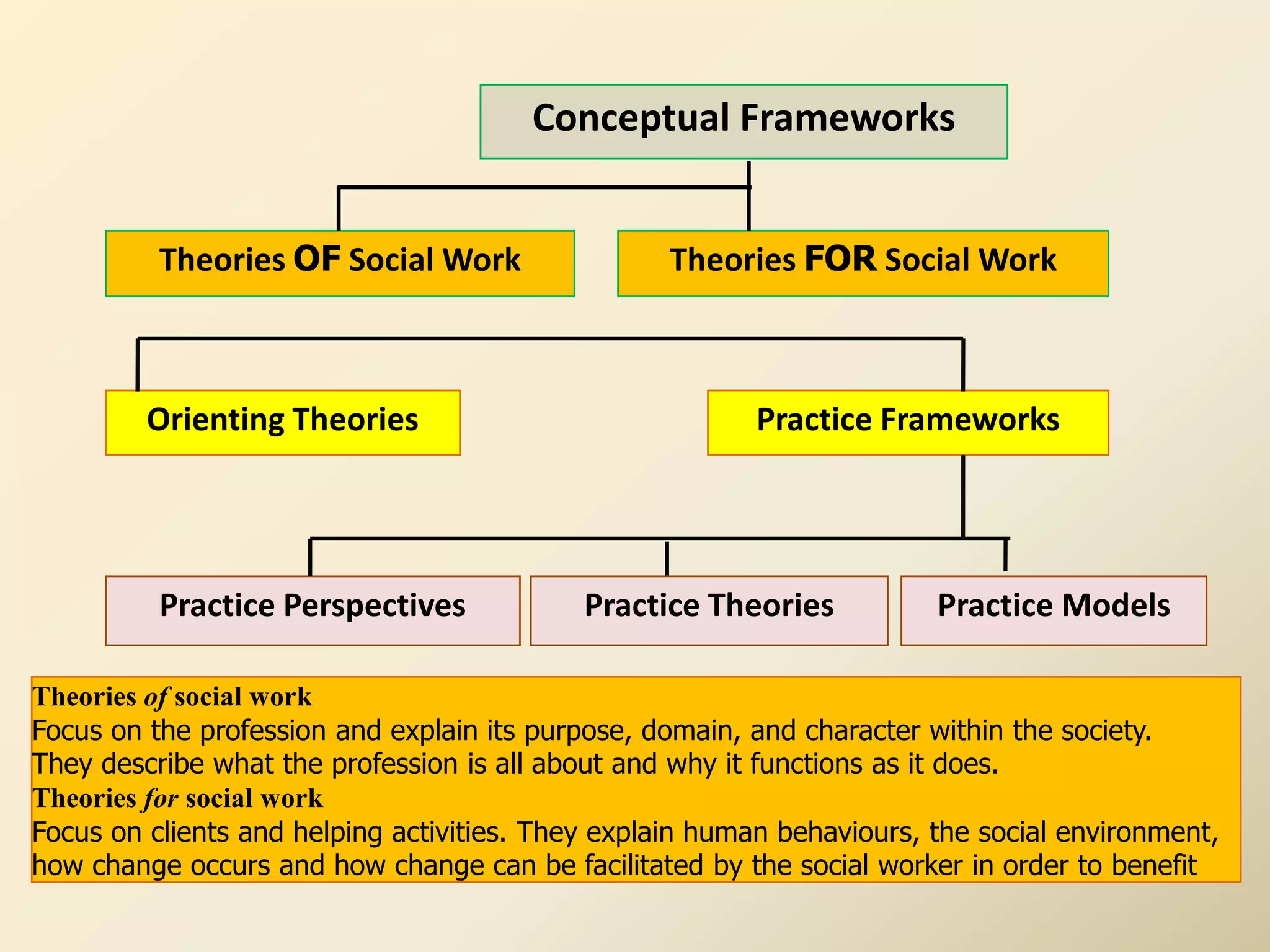 Conceptual Frameworks


          Theories OF Social Work                  Theories FOR Social Work



         Orienting Theories                              Practice Frameworks




          Practice Perspectives             Practice Theories           Practice Models

Theories of social work
Focus on the profession and explain its purpose, domain, and character within the society.
They describe what the profession is all about and why it functions as it does.
Theories for social work
Focus on clients and helping activities. They explain human behaviours, the social environment,
how change occurs and how change can be facilitated by the social worker in order to benefit
 