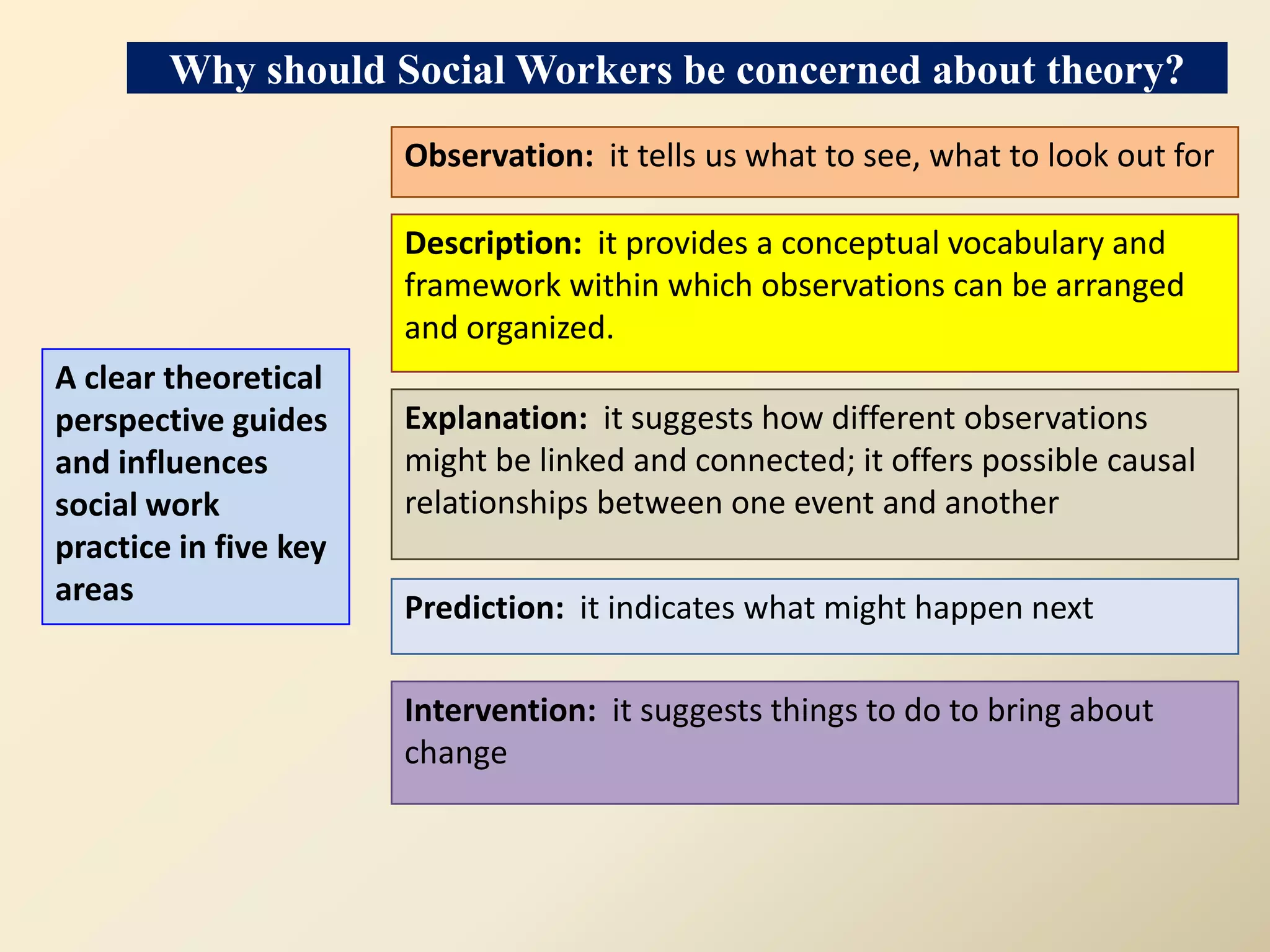 Why should Social Workers be concerned about theory?
                       Observation: it tells us what to see, what to look out for

                       Description: it provides a conceptual vocabulary and
                       framework within which observations can be arranged
                       and organized.
A clear theoretical
perspective guides     Explanation: it suggests how different observations
and influences         might be linked and connected; it offers possible causal
social work            relationships between one event and another
practice in five key
areas
                       Prediction: it indicates what might happen next

                       Intervention: it suggests things to do to bring about
                       change
 