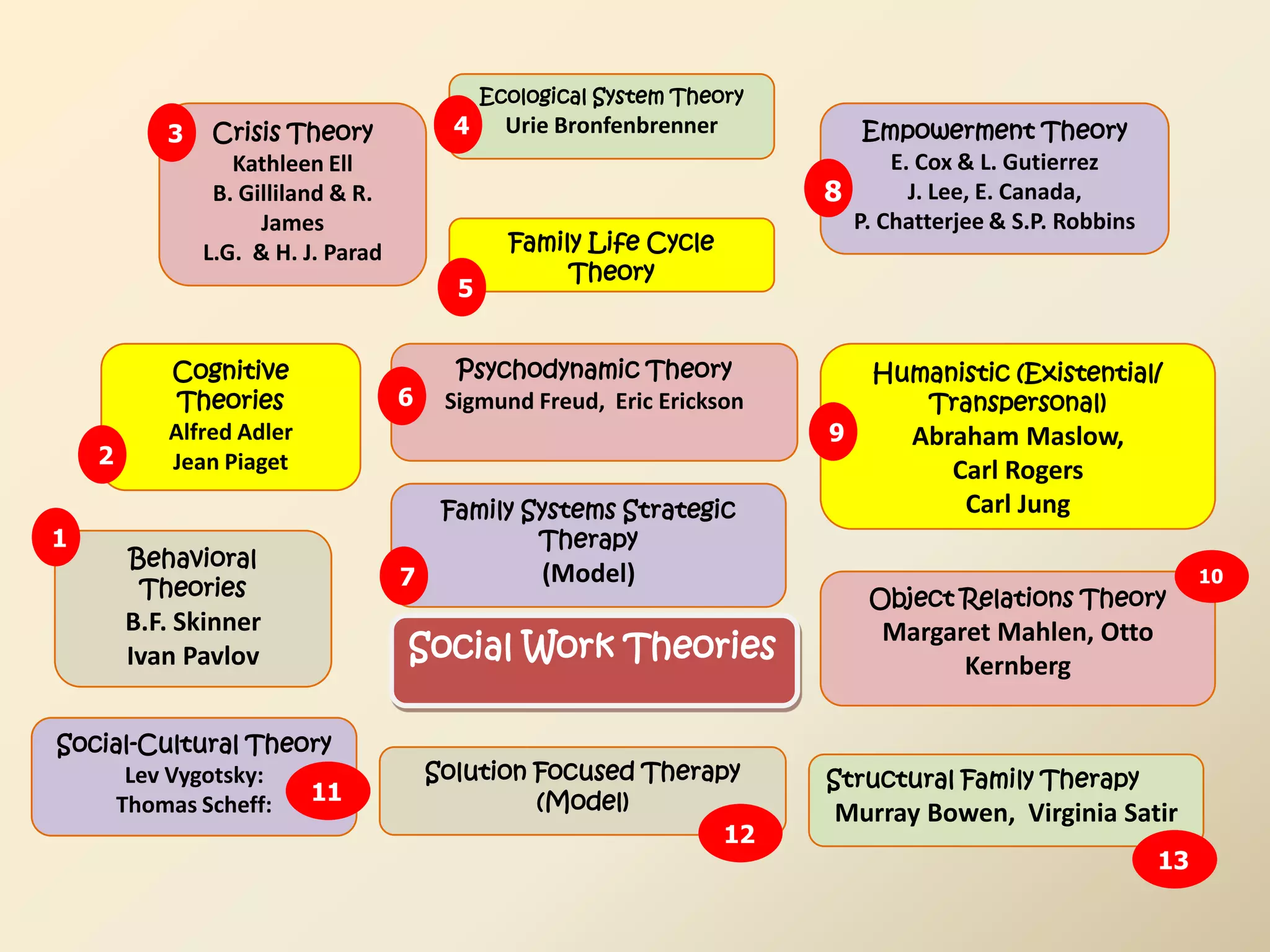 Ecological System Theory
           3    Crisis Theory             4     Urie Bronfenbrenner         Empowerment Theory
                  Kathleen Ell                                                 E. Cox & L. Gutierrez
                B. Gilliland & R.                                        8       J. Lee, E. Canada,
                     James                                                 P. Chatterjee & S.P. Robbins
               L.G. & H. J. Parad               Family Life Cycle
                                                     Theory
                                          5


           Cognitive                      Psychodynamic Theory               Humanistic (Existential/
            Theories                6    Sigmund Freud, Eric Erickson           Transpersonal)
           Alfred Adler                                                  9       Abraham Maslow,
    2      Jean Piaget                                                              Carl Rogers
                                         Family Systems Strategic                    Carl Jung
1                                                Therapy
        Behavioral
                                    7              (Model)                                                     10
         Theories                                                            Object Relations Theory
        B.F. Skinner                                                          Margaret Mahlen, Otto
        Ivan Pavlov                 Social Work Theories                            Kernberg

Social-Cultural Theory
     Lev Vygotsky:                      Solution Focused Therapy         Structural Family Therapy
    Thomas Scheff:  11                           (Model)                  Murray Bowen, Virginia Satir
                                                               12
                                                                                                          13
 