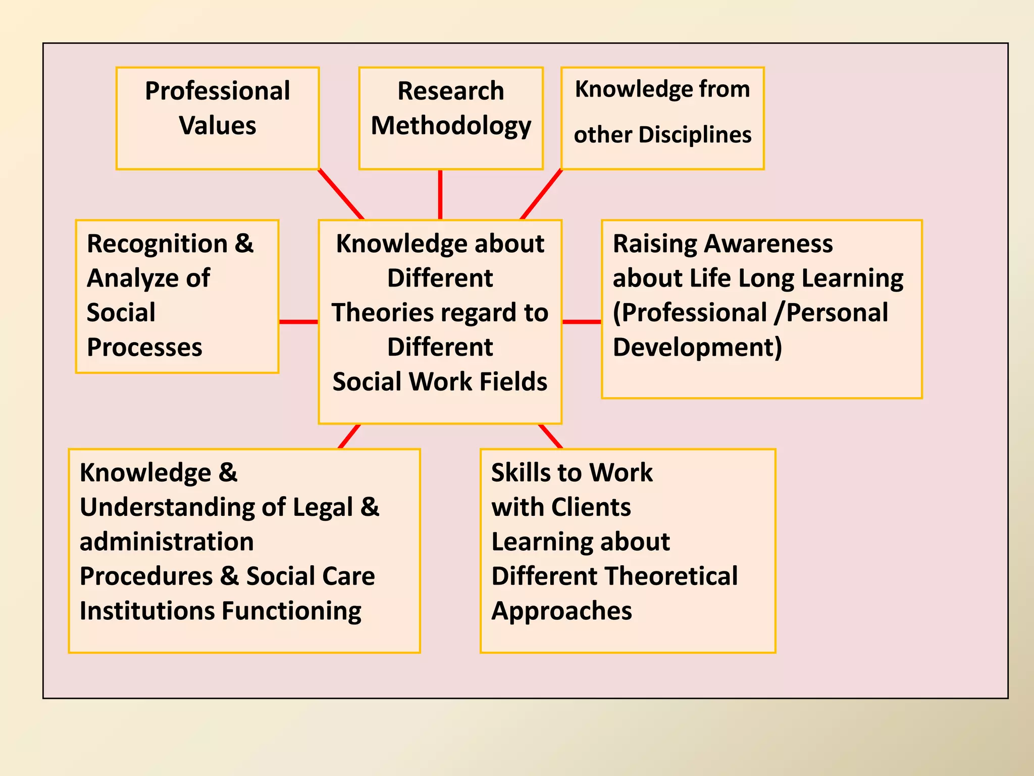 Professional       Research         Knowledge from
        Values         Methodology       other Disciplines



Recognition &       Knowledge about         Raising Awareness
Analyze of              Different           about Life Long Learning
Social              Theories regard to      (Professional /Personal
Processes               Different           Development)
                    Social Work Fields


Knowledge &                      Skills to Work
Understanding of Legal &         with Clients
administration                   Learning about
Procedures & Social Care         Different Theoretical
Institutions Functioning         Approaches
 