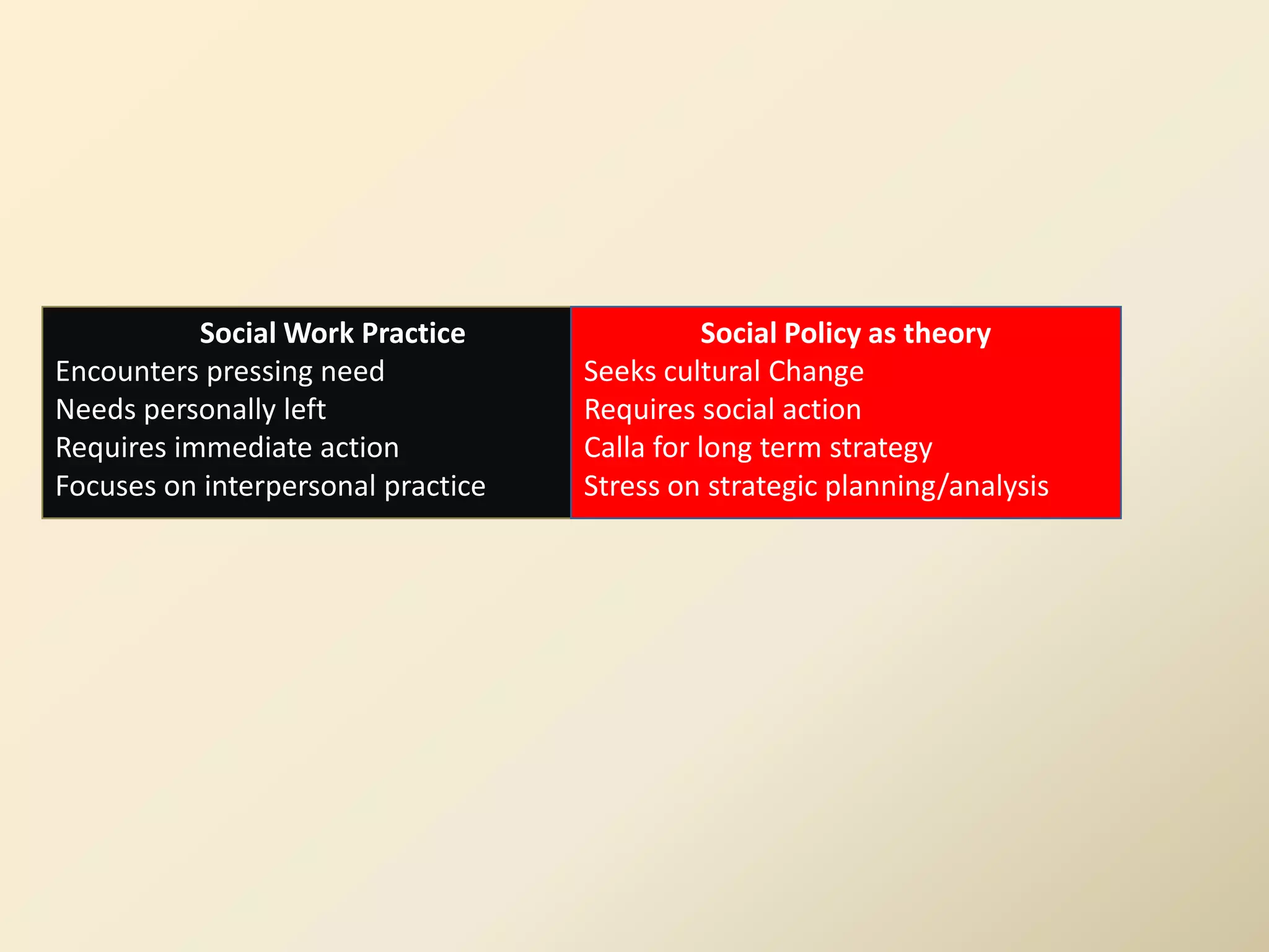 Social Work Practice                Social Policy as theory
Encounters pressing need            Seeks cultural Change
Needs personally left               Requires social action
Requires immediate action           Calla for long term strategy
Focuses on interpersonal practice   Stress on strategic planning/analysis
 