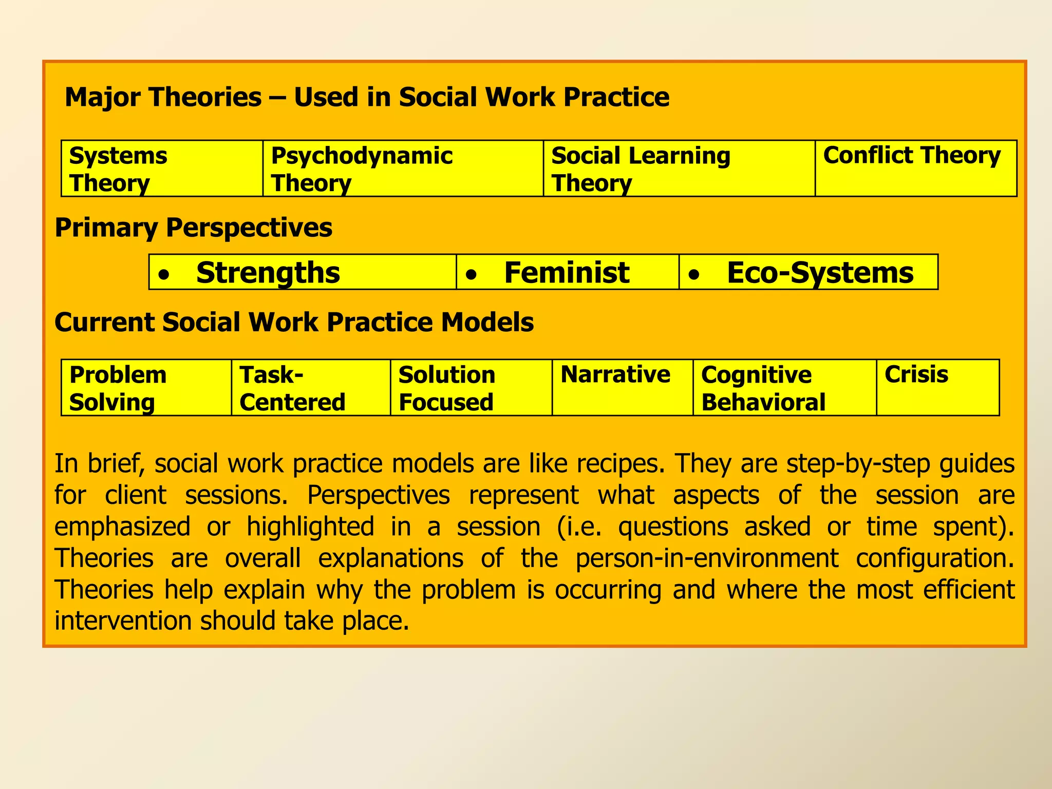 Major Theories – Used in Social Work Practice

 Systems          Psychodynamic            Social Learning         Conflict Theory
 Theory           Theory                   Theory
Primary Perspectives
         Strengths                 Feminist            Eco-Systems
Current Social Work Practice Models
 Problem        Task-         Solution      Narrative   Cognitive       Crisis
 Solving        Centered      Focused                   Behavioral

In brief, social work practice models are like recipes. They are step-by-step guides
for client sessions. Perspectives represent what aspects of the session are
emphasized or highlighted in a session (i.e. questions asked or time spent).
Theories are overall explanations of the person-in-environment configuration.
Theories help explain why the problem is occurring and where the most efficient
intervention should take place.
 