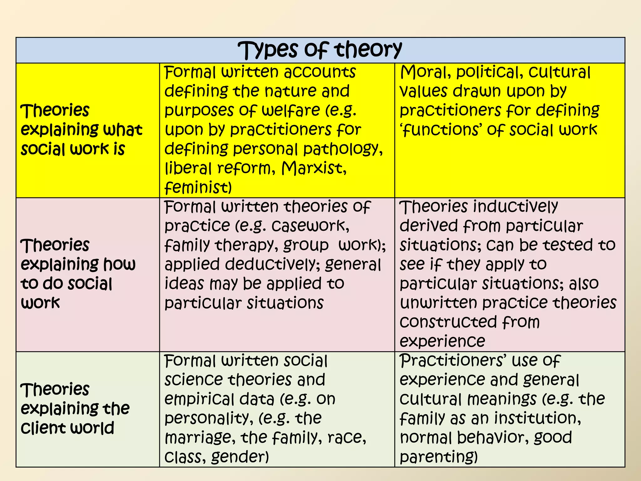 Types of theory
                  Formal written accounts        Moral, political, cultural
                  defining the nature and        values drawn upon by
Theories          purposes of welfare (e.g.      practitioners for defining
explaining what   upon by practitioners for      ‘functions’ of social work
social work is    defining personal pathology,
                  liberal reform, Marxist,
                  feminist)
                  Formal written theories of     Theories inductively
                  practice (e.g. casework,       derived from particular
Theories          family therapy, group work);   situations; can be tested to
explaining how    applied deductively; general   see if they apply to
to do social      ideas may be applied to        particular situations; also
work              particular situations          unwritten practice theories
                                                 constructed from
                                                 experience
                  Formal written social          Practitioners’ use of
                  science theories and           experience and general
Theories
                  empirical data (e.g. on        cultural meanings (e.g. the
explaining the
                  personality, (e.g. the         family as an institution,
client world
                  marriage, the family, race,    normal behavior, good
                  class, gender)                 parenting)
 