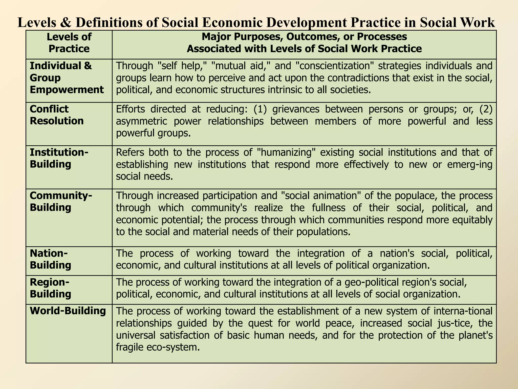 Levels & Definitions of Social Economic Development Practice in Social Work
    Levels of                         Major Purposes, Outcomes, or Processes
    Practice                       Associated with Levels of Social Work Practice
 Individual &      Through "self help," "mutual aid," and "conscientization" strategies individuals and
 Group             groups learn how to perceive and act upon the contradictions that exist in the social,
 Empowerment       political, and economic structures intrinsic to all societies.
 Conflict          Efforts directed at reducing: (1) grievances between persons or groups; or, (2)
 Resolution        asymmetric power relationships between members of more powerful and less
                   powerful groups.
 Institution-      Refers both to the process of "humanizing" existing social institutions and that of
 Building          establishing new institutions that respond more effectively to new or emerg-ing
                   social needs.
 Community-        Through increased participation and "social animation" of the populace, the process
 Building          through which community's realize the fullness of their social, political, and
                   economic potential; the process through which communities respond more equitably
                   to the social and material needs of their populations.

 Nation-           The process of working toward the integration of a nation's social, political,
 Building          economic, and cultural institutions at all levels of political organization.
 Region-           The process of working toward the integration of a geo-political region's social,
 Building          political, economic, and cultural institutions at all levels of social organization.
 World-Building The process of working toward the establishment of a new system of interna-tional
                relationships guided by the quest for world peace, increased social jus-tice, the
                universal satisfaction of basic human needs, and for the protection of the planet's
                fragile eco-system.
 