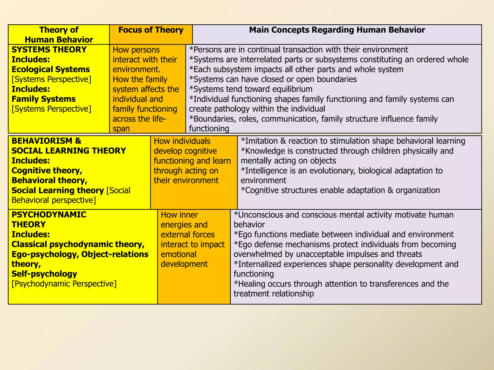 Theory of          Focus of Theory                      Main Concepts Regarding Human Behavior
   Human Behavior
SYSTEMS THEORY           How persons          *Persons are in continual transaction with their environment
Includes:                interact with their  *Systems are interrelated parts or subsystems constituting an ordered whole
Ecological Systems       environment.         *Each subsystem impacts all other parts and whole system
[Systems Perspective]    How the family       *Systems can have closed or open boundaries
Includes:                system affects the   *Systems tend toward equilibrium
Family Systems           individual and       *Individual functioning shapes family functioning and family systems can
[Systems Perspective]    family functioning   create pathology within the individual
                         across the life-     *Boundaries, roles, communication, family structure influence family
                         span                 functioning
BEHAVIORISM &                       How individuals         *Imitation & reaction to stimulation shape behavioral learning
SOCIAL LEARNING THEORY              develop cognitive       *Knowledge is constructed through children physically and
Includes:                           functioning and learn mentally acting on objects
Cognitive theory,                   through acting on       *Intelligence is an evolutionary, biological adaptation to
Behavioral theory,                  their environment       environment
Social Learning theory [Social                              *Cognitive structures enable adaptation & organization
Behavioral perspective]
PSYCHODYNAMIC                         How inner            *Unconscious and conscious mental activity motivate human
THEORY                                energies and         behavior
Includes:                             external forces      *Ego functions mediate between individual and environment
Classical psychodynamic theory,       interact to impact   *Ego defense mechanisms protect individuals from becoming
Ego-psychology, Object-relations      emotional            overwhelmed by unacceptable impulses and threats
theory,                               development          *Internalized experiences shape personality development and
Self-psychology                                            functioning
[Psychodynamic Perspective]                                *Healing occurs through attention to transferences and the
                                                           treatment relationship
 