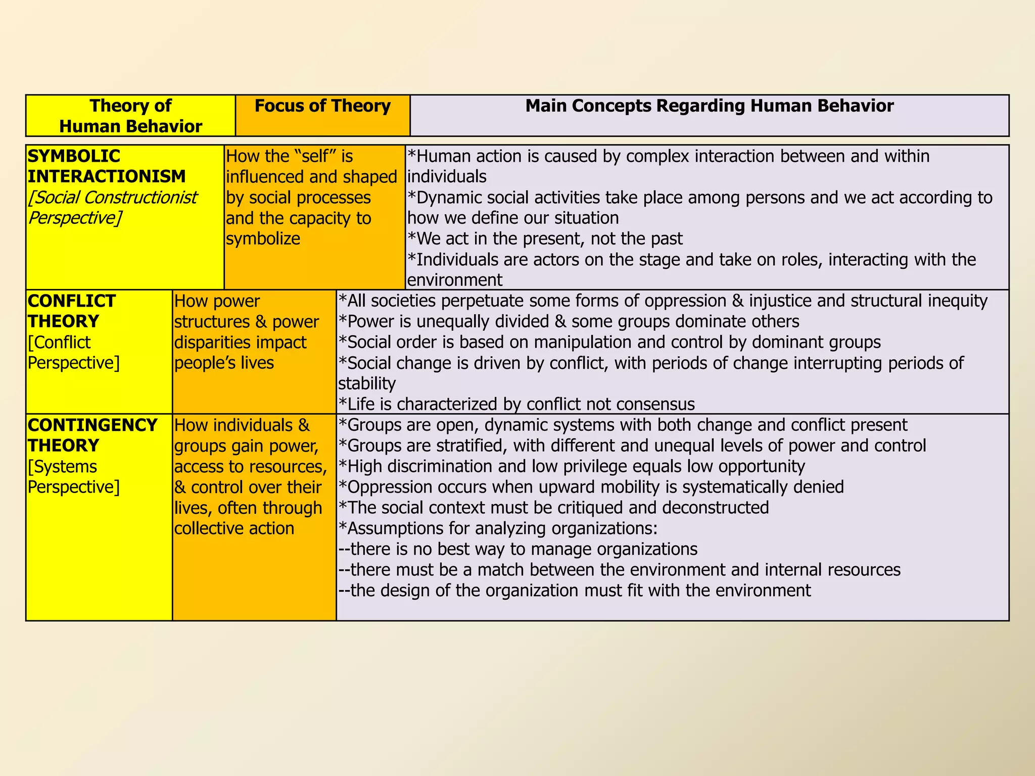 Theory of              Focus of Theory                     Main Concepts Regarding Human Behavior
    Human Behavior
SYMBOLIC                  How the “self” is        *Human action is caused by complex interaction between and within
INTERACTIONISM            influenced and shaped    individuals
[Social Constructionist   by social processes      *Dynamic social activities take place among persons and we act according to
Perspective]              and the capacity to      how we define our situation
                          symbolize                *We act in the present, not the past
                                                   *Individuals are actors on the stage and take on roles, interacting with the
                                                   environment
CONFLICT            How power            *All societies perpetuate some forms of oppression & injustice and structural inequity
THEORY              structures & power *Power is unequally divided & some groups dominate others
[Conflict           disparities impact   *Social order is based on manipulation and control by dominant groups
Perspective]        people‟s lives       *Social change is driven by conflict, with periods of change interrupting periods of
                                         stability
                                         *Life is characterized by conflict not consensus
CONTINGENCY How individuals &            *Groups are open, dynamic systems with both change and conflict present
THEORY              groups gain power, *Groups are stratified, with different and unequal levels of power and control
[Systems            access to resources, *High discrimination and low privilege equals low opportunity
Perspective]        & control over their *Oppression occurs when upward mobility is systematically denied
                    lives, often through *The social context must be critiqued and deconstructed
                    collective action    *Assumptions for analyzing organizations:
                                         --there is no best way to manage organizations
                                         --there must be a match between the environment and internal resources
                                         --the design of the organization must fit with the environment
 