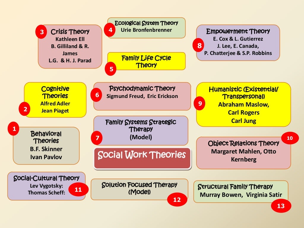 social work theories in research