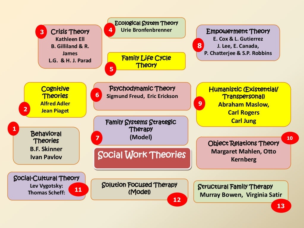 research in social work theory