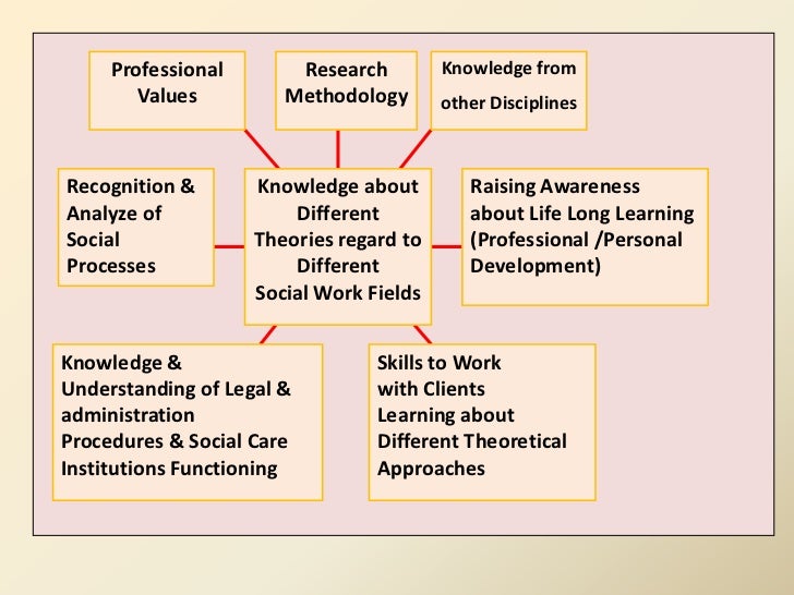 benefits of social work research