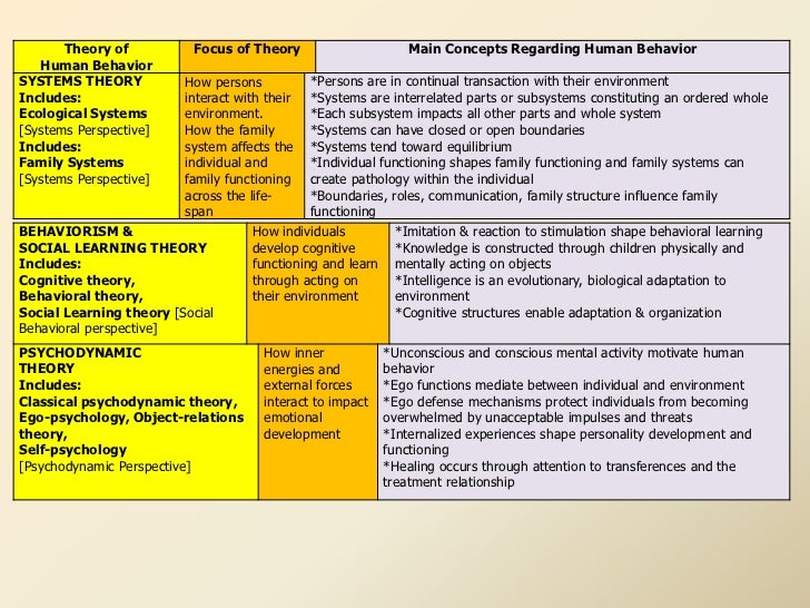Social Work Theories And Models Chart