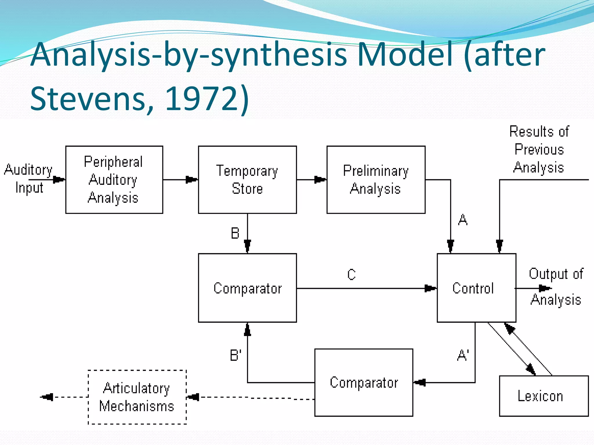 Analysis-by-synthesis Model (after 
Stevens, 1972) 
 