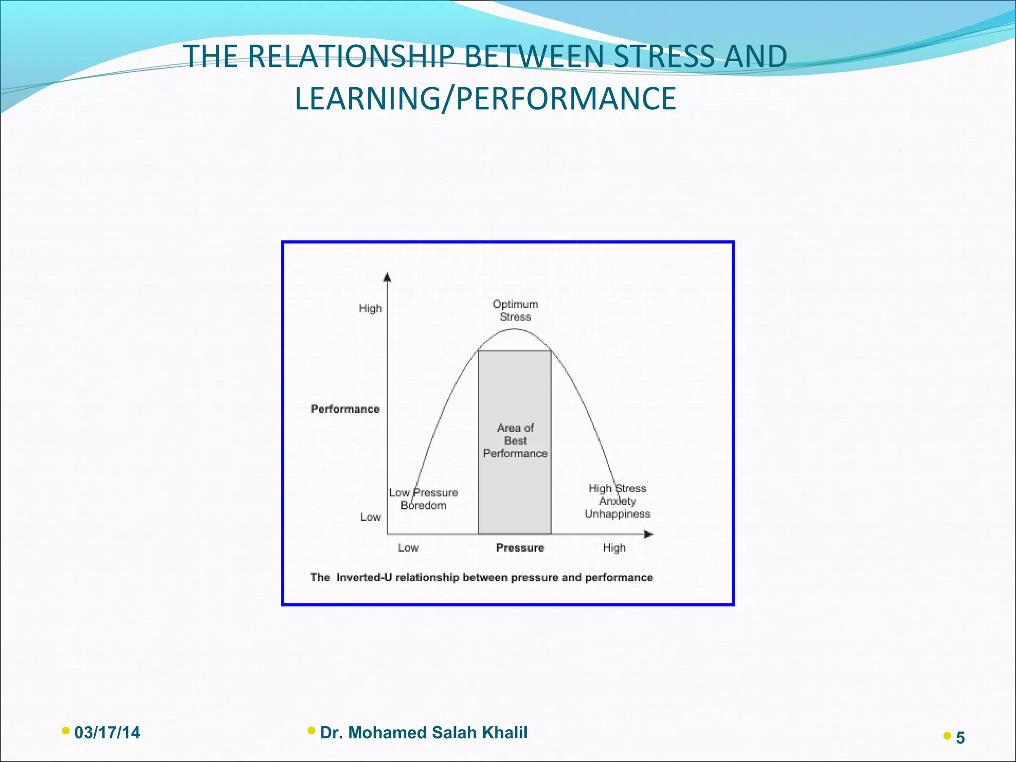 THE RELATIONSHIP BETWEEN STRESS AND
LEARNING/PERFORMANCE
03/17/14 Dr. Mohamed Salah Khalil 5
 