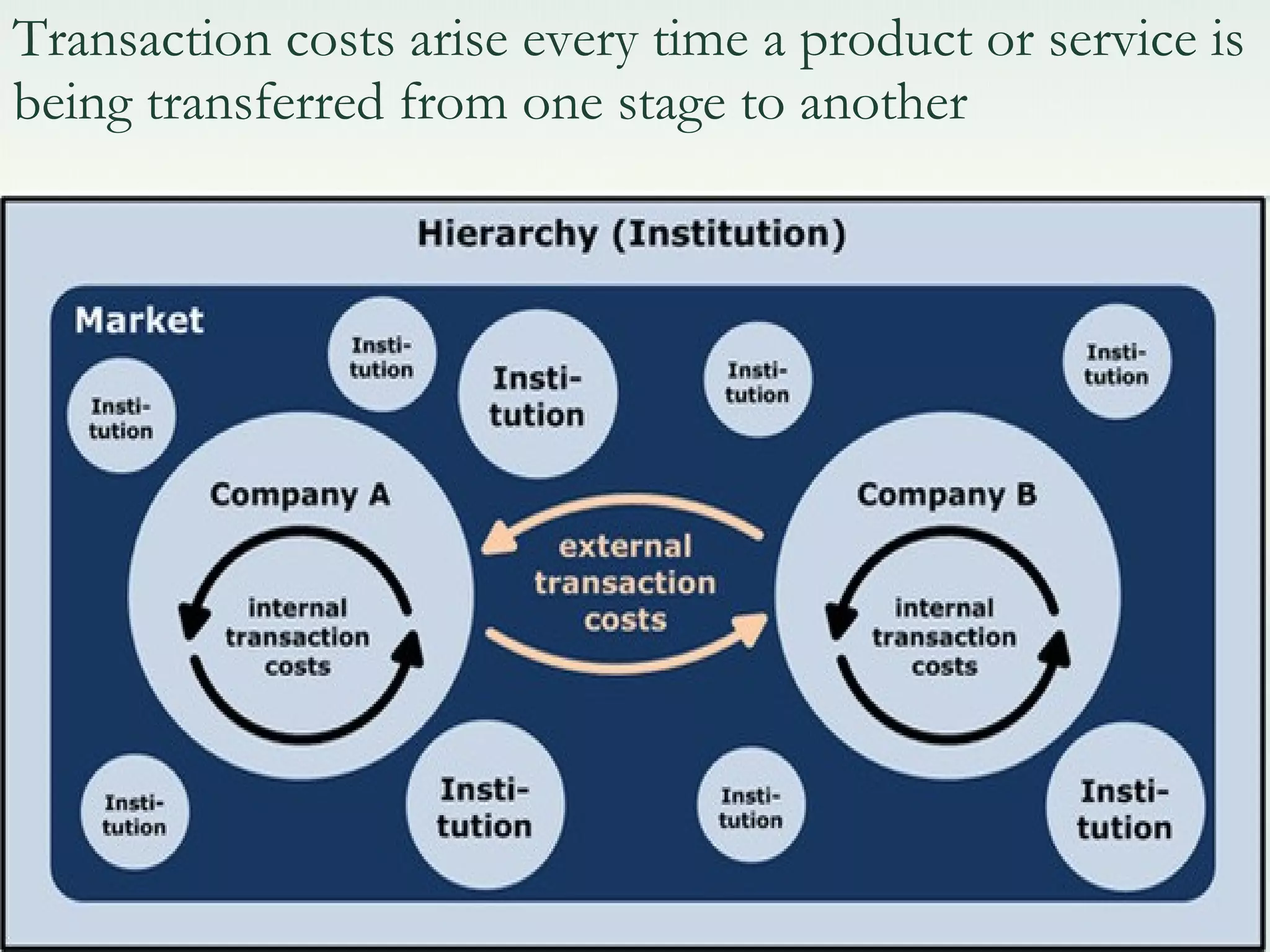 Transaction costs arise every time a product or service is
being transferred from one stage to another
 
