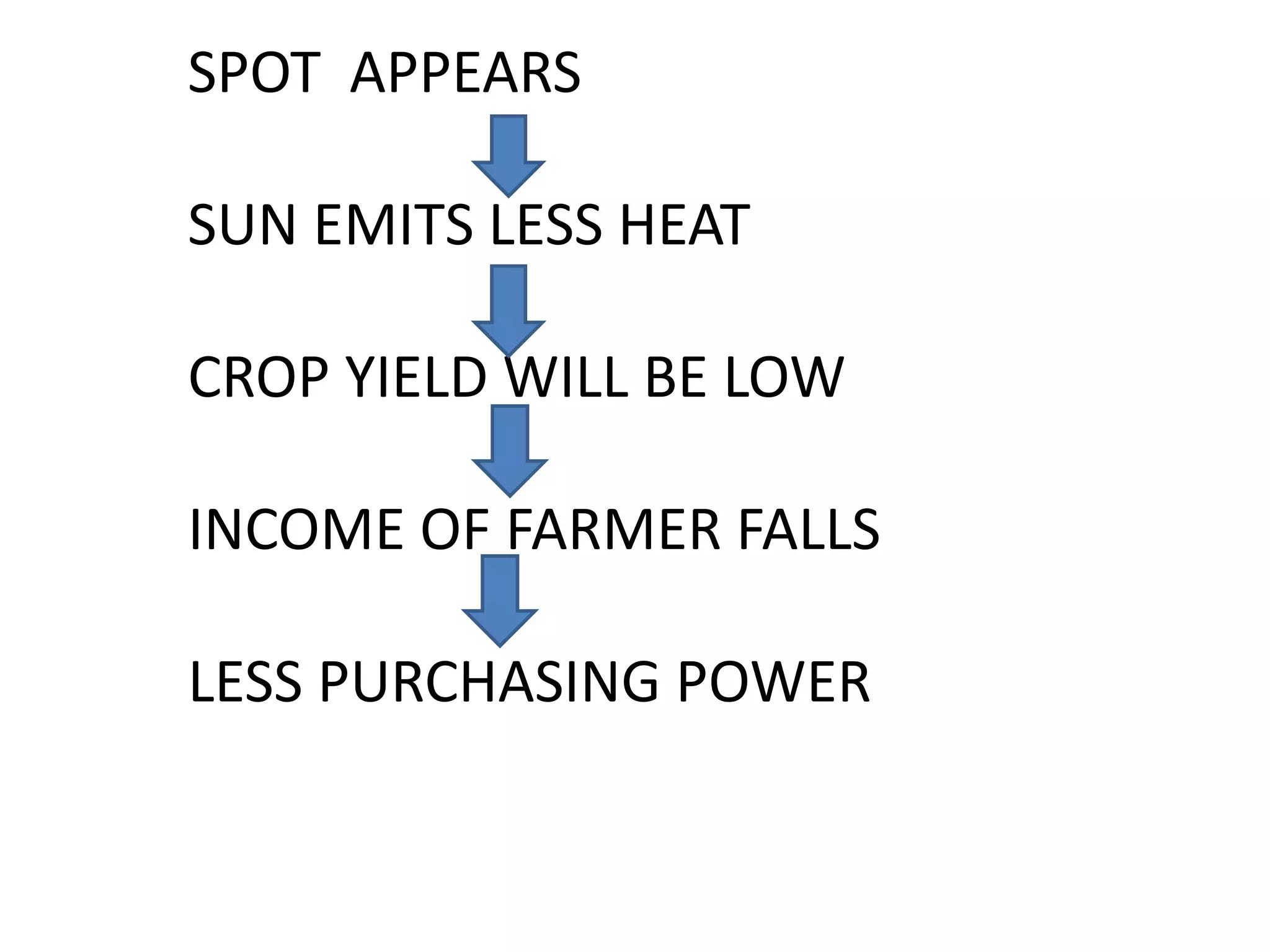 SPOT APPEARS

SUN EMITS LESS HEAT

CROP YIELD WILL BE LOW

INCOME OF FARMER FALLS

LESS PURCHASING POWER
 