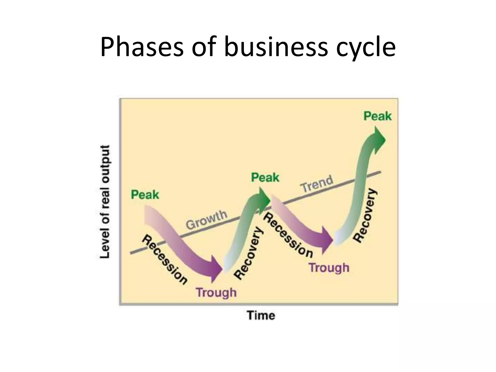 Phases of business cycle
 