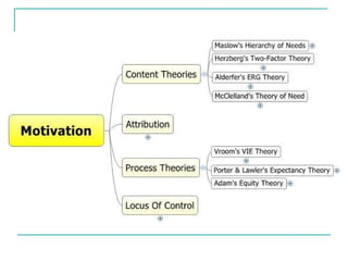 Theories of work motivation | PPT