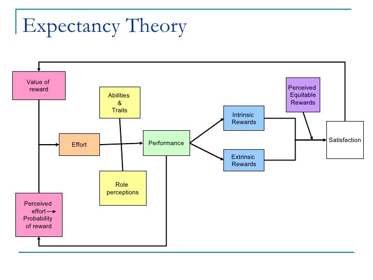 theories of work motivation reward theory