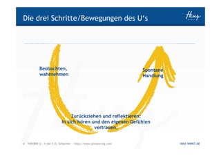 Die drei Schritte/Bewegungen des U‘s




           Beobachten,                                          Spontane
           wahrnehmen                                           Handlung




                               Zurückziehen und reflektieren:
                          In sich hören und den eigenen Gefühlen
                                         vertrauen.


4 THEORIE U - © bei C.O. Scharmer - http://www.presencing.com              HINZ-WIRKT.DE
 