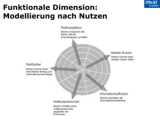 Funktionale Dimension: Modellierung nach Nutzen 