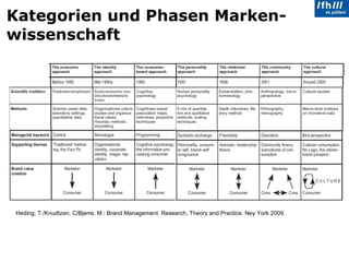 Kategorien und Phasen Marken-wissenschaft Heding, T./Knudtzen, C/Bjerre, M.: Brand Management. Research, Theory and Practice. Ney York 2009. 