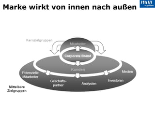 Marke wirkt von innen nach außen 