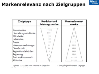 Markenrelevanz nach Zielgruppen 