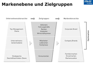 Markenebene und Zielgruppen 