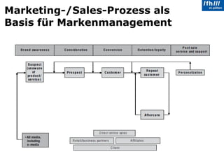 Marketing-/Sales-Prozess als  Basis für Markenmanagement 