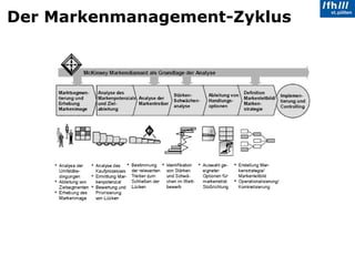 Der Markenmanagement-Zyklus 