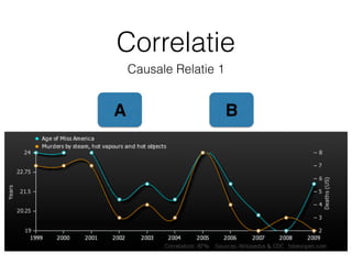 Correlatie
A B
Causale Relatie 1
 