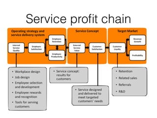 Service proﬁt chain
 