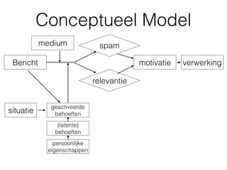 Conceptueel Model
Bericht
situatie
geactiveerde
behoeften
(latente)
behoeften
persoonlijke
eigenschappen
medium spam
relevantie
motivatie verwerking
 