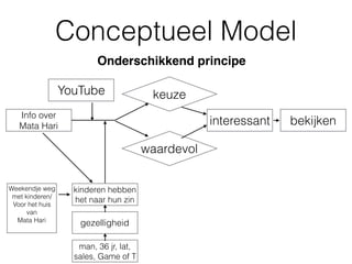 Conceptueel Model
Info over
Mata Hari
Weekendje weg
met kinderen/
Voor het huis
van
Mata Hari
kinderen hebben
het naar hun zin
gezelligheid
man, 36 jr, lat,
sales, Game of T
YouTube keuze
waardevol
interessant bekijken
Onderschikkend principe
 