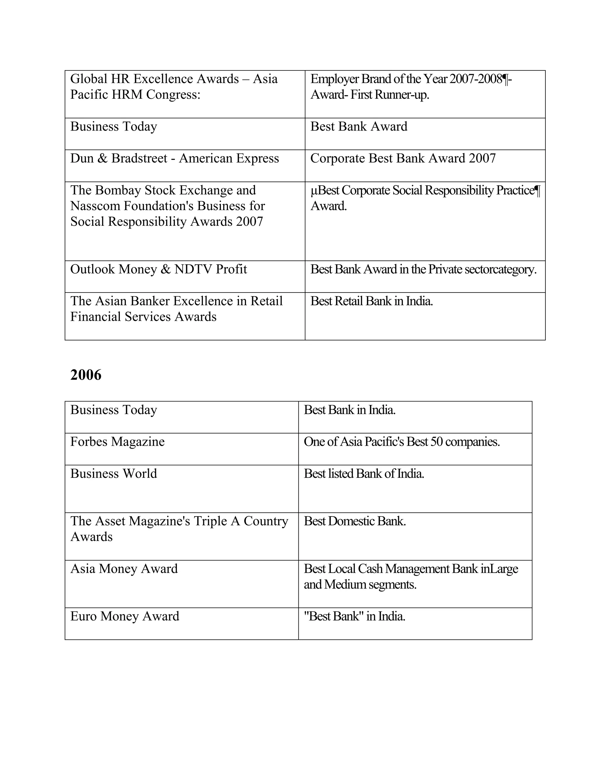 Global HR Excellence Awards – Asia       Employer Brand of the Year 2007-2008¶-
Pacific HRM Congress:                    Award- First Runner-up.

Business Today                           Best Bank Award

Dun & Bradstreet - American Express      Corporate Best Bank Award 2007

The Bombay Stock Exchange and            µBest Corporate Social Responsibility Practice¶
Nasscom Foundation's Business for        Award.
Social Responsibility Awards 2007


Outlook Money & NDTV Profit              Best Bank Award in the Private sectorcategory.

The Asian Banker Excellence in Retail    Best Retail Bank in India.
Financial Services Awards



2006

Business Today                          Best Bank in India.

Forbes Magazine                         One of Asia Pacific's Best 50 companies.

Business World                          Best listed Bank of India.


The Asset Magazine's Triple A Country   Best Domestic Bank.
Awards

Asia Money Award                        Best Local Cash Management Bank inLarge
                                        and Medium segments.

Euro Money Award                        "Best Bank" in India.
 