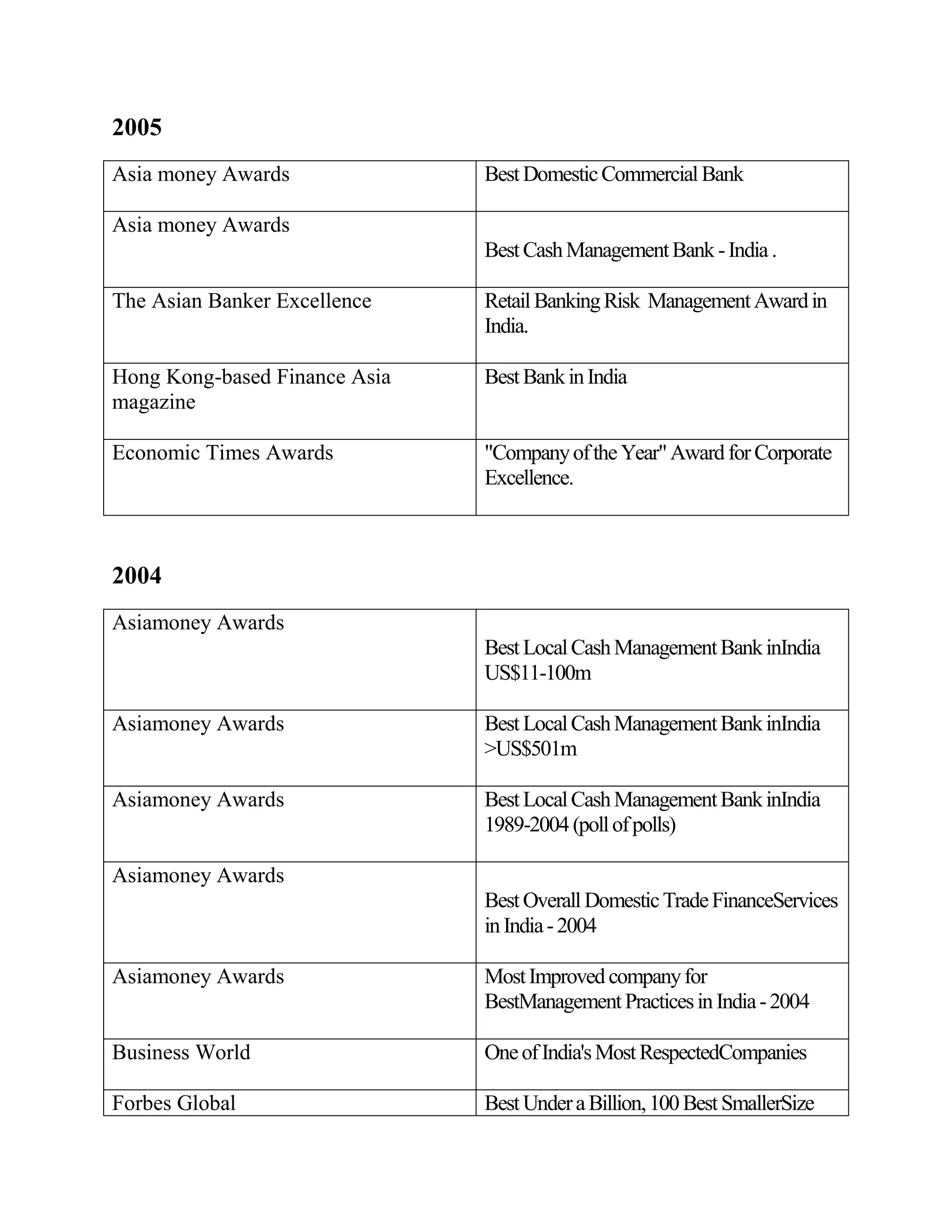 2005
Asia money Awards              Best Domestic Commercial Bank

Asia money Awards
                               Best Cash Management Bank - India .

The Asian Banker Excellence    Retail Banking Risk Management Award in
                               India.

Hong Kong-based Finance Asia   Best Bank in India
magazine

Economic Times Awards          "Company of the Year" Award for Corporate
                               Excellence.



2004
Asiamoney Awards
                               Best Local Cash Management Bank inIndia
                               US$11-100m

Asiamoney Awards               Best Local Cash Management Bank inIndia
                               >US$501m

Asiamoney Awards               Best Local Cash Management Bank inIndia
                               1989-2004 (poll of polls)

Asiamoney Awards
                               Best Overall Domestic Trade FinanceServices
                               in India - 2004

Asiamoney Awards               Most Improved company for
                               BestManagement Practices in India - 2004

Business World                 One of India's Most RespectedCompanies

Forbes Global                  Best Under a Billion, 100 Best SmallerSize
 