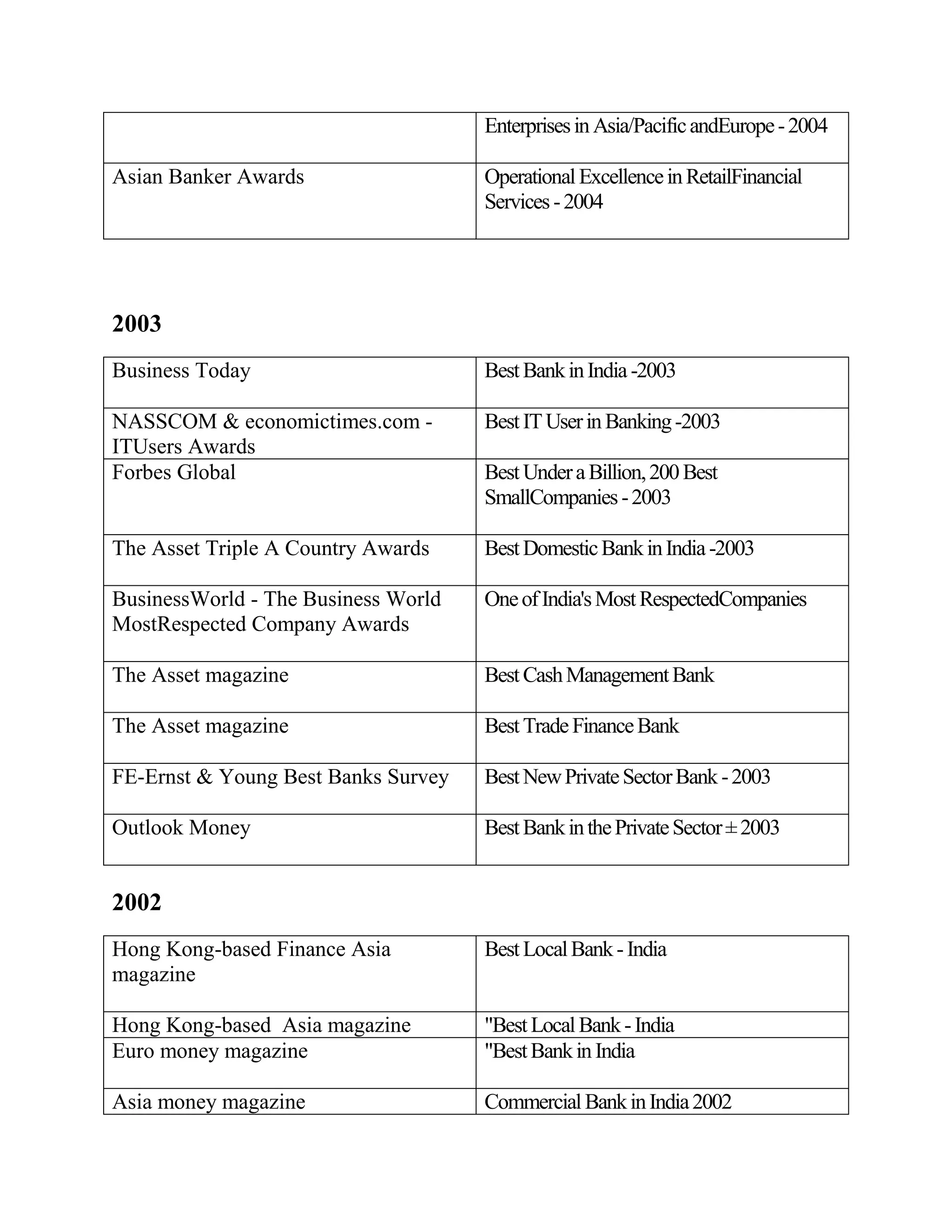 Enterprises in Asia/Pacific andEurope - 2004

Asian Banker Awards                  Operational Excellence in RetailFinancial
                                     Services - 2004




2003
Business Today                       Best Bank in India -2003

NASSCOM & economictimes.com -        Best IT User in Banking -2003
ITUsers Awards
Forbes Global                        Best Under a Billion, 200 Best
                                     SmallCompanies - 2003

The Asset Triple A Country Awards    Best Domestic Bank in India -2003

BusinessWorld - The Business World   One of India's Most RespectedCompanies
MostRespected Company Awards

The Asset magazine                   Best Cash Management Bank

The Asset magazine                   Best Trade Finance Bank

FE-Ernst & Young Best Banks Survey   Best New Private Sector Bank - 2003

Outlook Money                        Best Bank in the Private Sector ± 2003


2002
Hong Kong-based Finance Asia         Best Local Bank - India
magazine

Hong Kong-based Asia magazine        "Best Local Bank - India
Euro money magazine                  "Best Bank in India

Asia money magazine                  Commercial Bank in India 2002
 