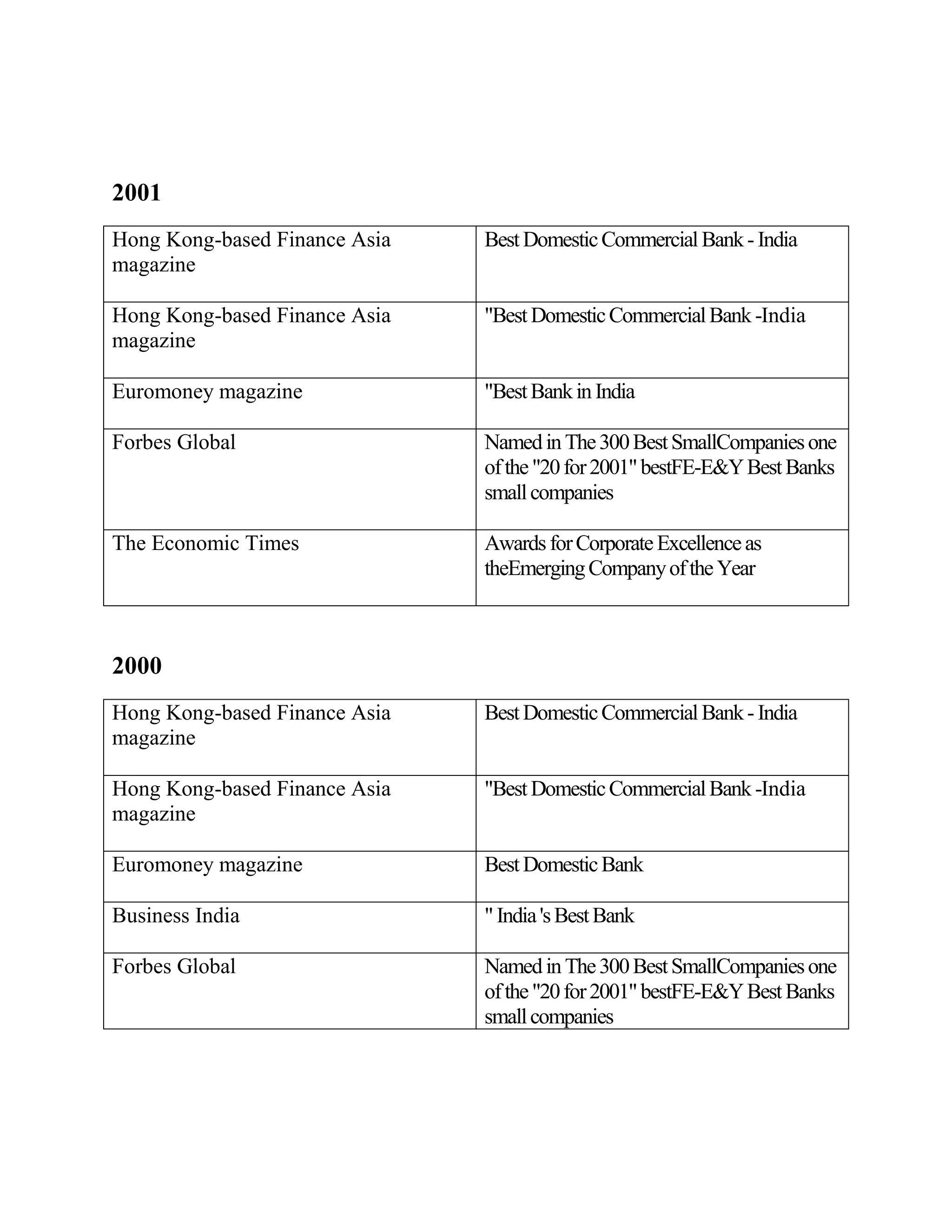 2001
Hong Kong-based Finance Asia   Best Domestic Commercial Bank - India
magazine

Hong Kong-based Finance Asia   "Best Domestic Commercial Bank -India
magazine

Euromoney magazine             "Best Bank in India

Forbes Global                  Named in The 300 Best SmallCompanies one
                               of the "20 for 2001" bestFE-E&Y Best Banks
                               small companies

The Economic Times             Awards for Corporate Excellence as
                               theEmerging Company of the Year



2000
Hong Kong-based Finance Asia   Best Domestic Commercial Bank - India
magazine

Hong Kong-based Finance Asia   "Best Domestic Commercial Bank -India
magazine

Euromoney magazine             Best Domestic Bank

Business India                 " India 's Best Bank

Forbes Global                  Named in The 300 Best SmallCompanies one
                               of the "20 for 2001" bestFE-E&Y Best Banks
                               small companies
 