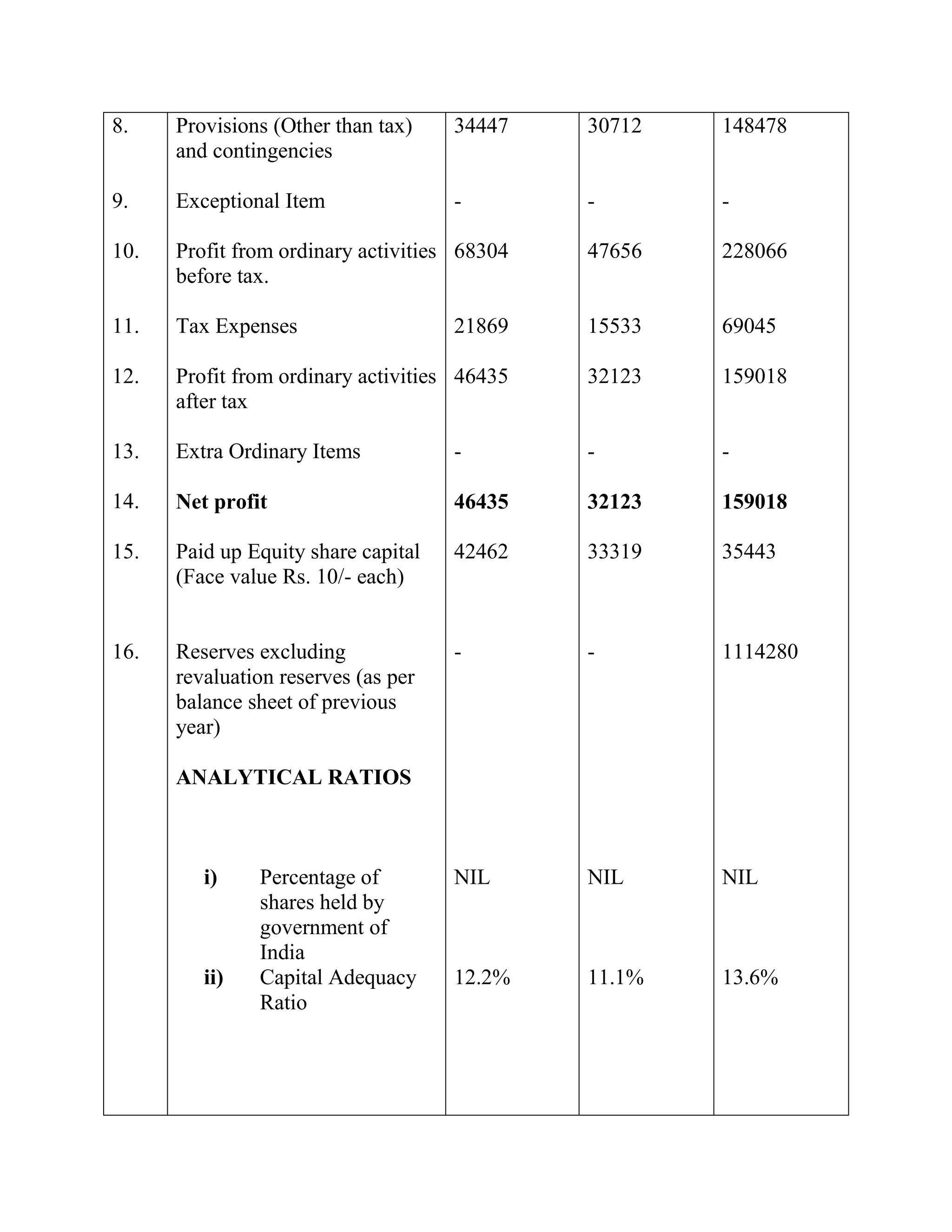 8.    Provisions (Other than tax)    34447    30712   148478
      and contingencies

9.    Exceptional Item               -        -       -

10.   Profit from ordinary activities 68304   47656   228066
      before tax.

11.   Tax Expenses                   21869    15533   69045

12.   Profit from ordinary activities 46435   32123   159018
      after tax

13.   Extra Ordinary Items           -        -       -

14.   Net profit                     46435    32123   159018

15.   Paid up Equity share capital   42462    33319   35443
      (Face value Rs. 10/- each)


16.   Reserves excluding             -        -       1114280
      revaluation reserves (as per
      balance sheet of previous
      year)

      ANALYTICAL RATIOS



         i)    Percentage of         NIL      NIL     NIL
               shares held by
               government of
               India
         ii)   Capital Adequacy      12.2%    11.1%   13.6%
               Ratio
 