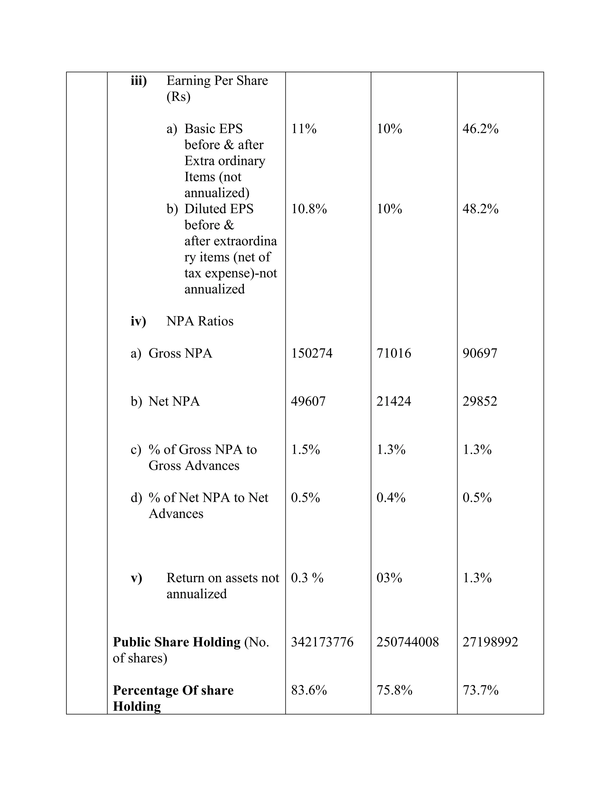 iii)   Earning Per Share
         (Rs)

         a) Basic EPS         11%        10%         46.2%
            before & after
            Extra ordinary
            Items (not
            annualized)
         b) Diluted EPS       10.8%      10%         48.2%
            before &
            after extraordina
            ry items (net of
            tax expense)-not
            annualized

  iv)    NPA Ratios

  a) Gross NPA               150274      71016       90697


  b) Net NPA                 49607       21424       29852


  c) % of Gross NPA to       1.5%        1.3%        1.3%
     Gross Advances

  d) % of Net NPA to Net     0.5%        0.4%        0.5%
     Advances



  v)     Return on assets not 0.3 %      03%         1.3%
         annualized


Public Share Holding (No.    342173776   250744008   27198992
of shares)

Percentage Of share          83.6%       75.8%       73.7%
Holding
 
