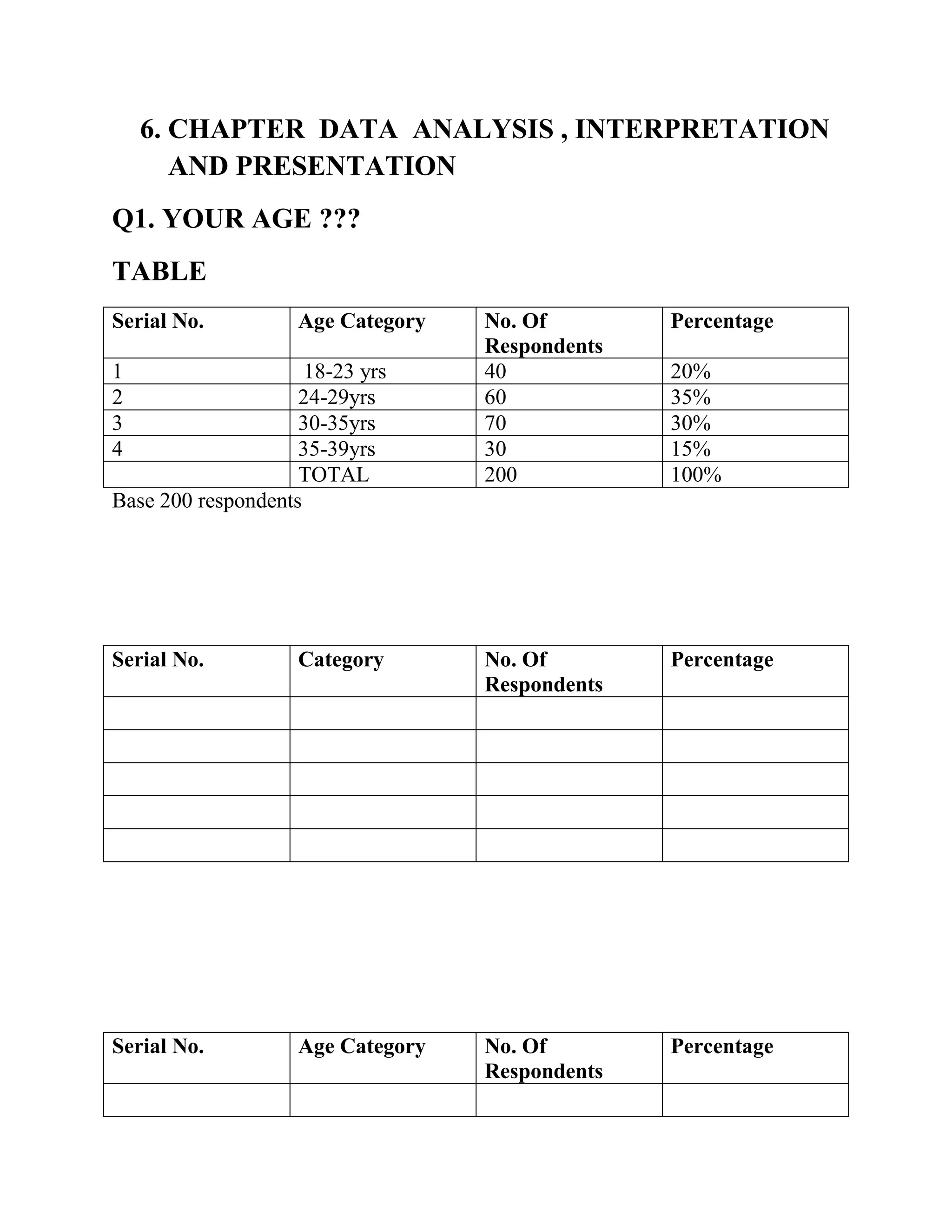 6. CHAPTER DATA ANALYSIS , INTERPRETATION
       AND PRESENTATION
Q1. YOUR AGE ???
TABLE
Serial No.          Age Category   No. Of        Percentage
                                   Respondents
1                    18-23 yrs     40            20%
2                   24-29yrs       60            35%
3                   30-35yrs       70            30%
4                   35-39yrs       30            15%
                    TOTAL          200           100%
Base 200 respondents




Serial No.          Category       No. Of        Percentage
                                   Respondents




Serial No.          Age Category   No. Of        Percentage
                                   Respondents
 