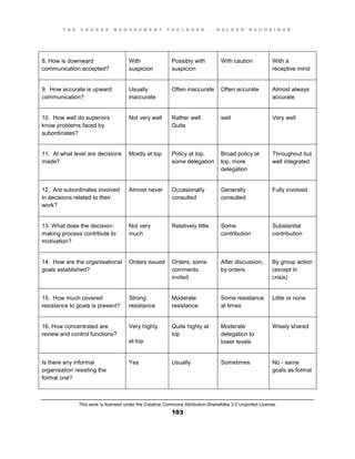 T H E C H A N G E M A N A G E M E N T T O O L B O O K – H O L G E R N A U H E I M E R
This work is licensed under the Creative Commons Attribution-ShareAlike 3.0 Unported License.
103
8. How is downward
communication accepted?
With
suspicion
Possibly with
suspicion
With caution With a
receptive mind
9. How accurate is upward
communication?
Usually
inaccurate
Often inaccurate Often accurate Almost always
accurate
10. How well do superiors
know problems faced by
subordinates?
Not very well Rather well
Quite
well Very well
11. At what level are decisions
made?
Mostly at top Policy at top,
some delegation
Broad policy at
top, more
delegation
Throughout but
well integrated
12. Are subordinates involved
in decisions related to their
work?
Almost never Occasionally
consulted
Generally
consulted
Fully involved
13. What does the decision-
making process contribute to
motivation?
Not very
much
Relatively little Some
contribution
Substantial
contribution
14. How are the organisational
goals established?
Orders issued Orders, some
comments
invited
After discussion,
by orders
By group action
(except in
crisis)
15. How much covered
resistance to goals is present?
Strong
resistance
Moderate
resistance
Some resistance
at times
Little or none
16. How concentrated are
review and control functions?
Very highly
at top
Quite highly at
top
Moderate
delegation to
lower levels
Wisely shared
Is there any informal
organisation resisting the
formal one?
Yes Usually Sometimes No - same
goals as formal
 