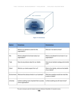 T H E C H A N G E M A N A G E M E N T T O O L B O O K – H O L G E R N A U H E I M E R
This work is licensed under the Creative Commons Attribution-ShareAlike 3.0 Unported License.
108
Figure 14: Unconscious
Sphere Conscious Unconscious
I What is my intention to work for this
organisation?
What do I not want to know?
We What is allowed to be known about our
organisation?
What is not allowed to be known in our
organisation?
Task How do we produce value for our clients How do we maintain ecology and at what
cost?
Client What do our clients expect from us? What is the identity, what are the beliefs
of our clients?
Environment What are the obvious trends in our business? What two questions would we most like
to ask an oracle?
Universe Is there anything more important than success
of the organisation?
Is there anything we will never know?
 