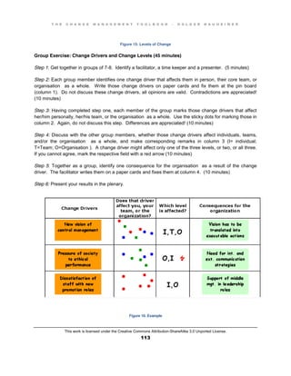 T H E C H A N G E M A N A G E M E N T T O O L B O O K – H O L G E R N A U H E I M E R
This work is licensed under the Creative Commons Attribution-ShareAlike 3.0 Unported License.
113
Figure 15: Levels of Change
Group Exercise: Change Drivers and Change Levels (45 minutes)
Step 1: Get together in groups of 7-8. Identify a facilitator, a time keeper and a presenter. (5 minutes)
Step 2: Each group member identifies one change driver that affects them in person, their core team, or
organisation as a whole. Write those change drivers on paper cards and fix them at the pin board
(column 1). Do not discuss these change drivers, all opinions are valid. Contradictions are appreciated!
(10 minutes)
Step 3: Having completed step one, each member of the group marks those change drivers that affect
her/him personally, her/his team, or the organisation as a whole. Use the sticky dots for marking those in
column 2. Again, do not discuss this step. Differences are appreciated! (10 minutes)
Step 4: Discuss with the other group members, whether those change drivers affect individuals, teams,
and/or the organisation as a whole, and make corresponding remarks in column 3 (I= individual;
T=Team; O=Organisation ). A change driver might affect only one of the three levels, or two, or all three.
If you cannot agree, mark the respective field with a red arrow (10 minutes)
Step 5: Together as a group, identify one consequence for the organisation as a result of the change
driver. The facilitator writes them on a paper cards and fixes them at column 4. (10 minutes)
Step 6: Present your results in the plenary.
Figure 16: Example
 