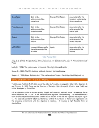 T H E C H A N G E M A N A G E M E N T T O O L B O O K – H O L G E R N A U H E I M E R
This work is licensed under the Creative Commons Attribution-ShareAlike 3.0 Unported License.
133
Overall goal OVIs for the
achievement of the
overall goal
Means of Verification Assumptions for the
long term sustainability
of the overall goal
Project purpose OVIs for the
achievement of the
project purpose
Means of Verification Assumptions for the
achievement of the
overall goal
Outputs OVIs for the
achievement of the
outputs
Means of Verification Assumptions for the
achievement of the
project purpose
ACTIVITIES Important Milestones for
the Achievement of the
Activities
Inputs Assumptions for the
achievement of the
outputs
Table: Planning Matrix
Jung, C.G. (1943): The psychology of the unconscious. In: Collected works, Vol. 7. Princeton University
Press
Lazlo, E. (1972): The systems view of the world. New York: George Braziller
Senge, P. (1994): The fifth discipline fieldbook. London, Nicholas Brealey.
Stewart, I. (1989): Does God play dice? The mathematics of chaos. Cambridge: Basil Blackwell Inc.
GOAL ORIENTATION - T.O.T.E. MODEL
Test-Operate-Test-Exit (T.O.T.E.) is one of the older NLP models, developed by Miller, G.A.; Galanter, E.
und Pribram, K., 1960: Plans and the Structure of Behavior, Holt, Rinehart & Winston, New York), and
further developed by Robert Dilts
It is a cybernetic model of problem solving through self-correcting feedback loops. An example for an
artifact based on the T.O.T.E. is the thermostat that regulates central heating. The temperature of a
room is constantly tested and adjusted until the actual result is in line with the expected result (see Figure
1). The idea is to constantly adapt your behaviour (or that of your team, or that of your organisation ) to
the changing environment, until the objective is reached. It requires a high flexibility from all
stakeholders.
 